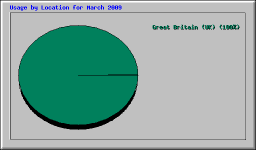 Usage by Location for March 2009