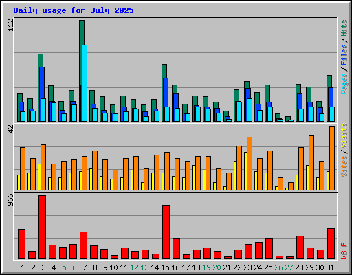 Daily usage for July 2025