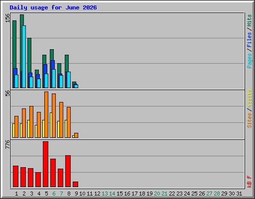 Daily usage for June 2026