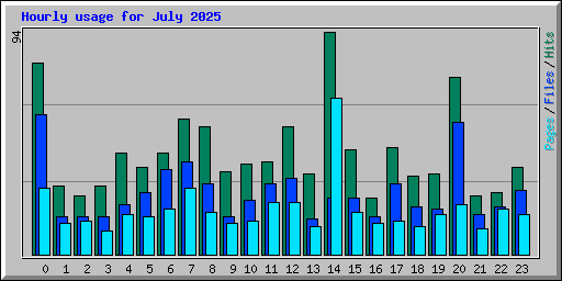 Hourly usage for July 2025