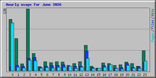 Hourly usage for June 2026