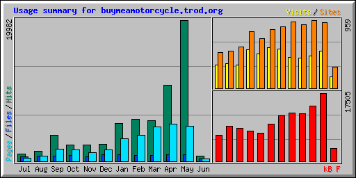 Usage summary for buymeamotorcycle.trod.org