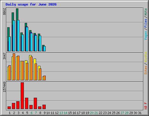 Daily usage for June 2026