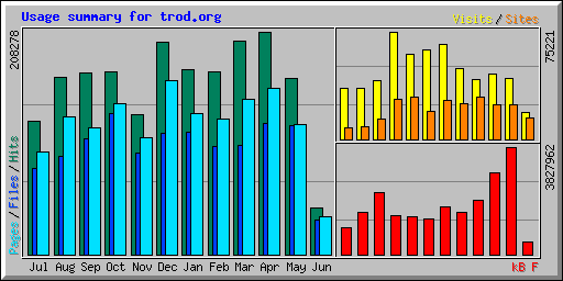 Usage summary for trod.org