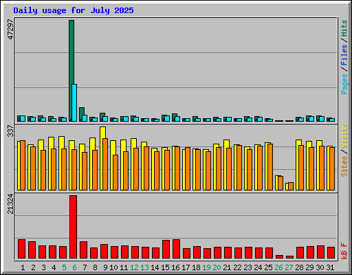 Daily usage for July 2025