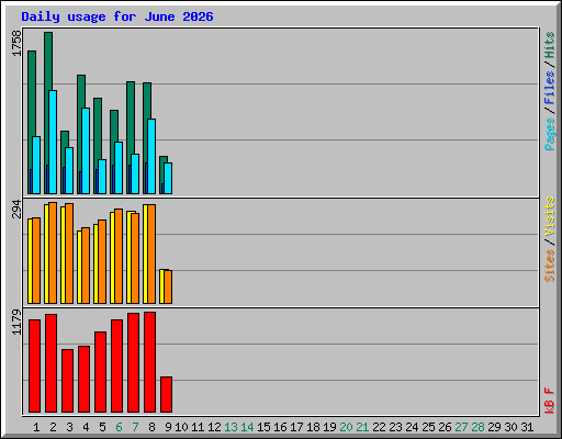 Daily usage for June 2026