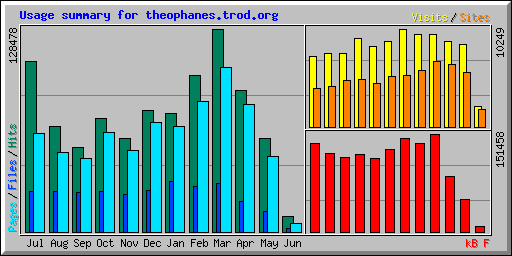 Usage summary for theophanes.trod.org